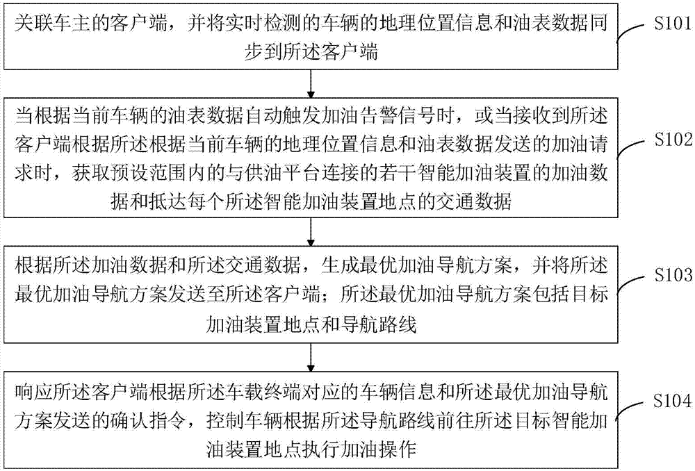 一种基于无人驾驶技术的加油导航方法及装置与流程