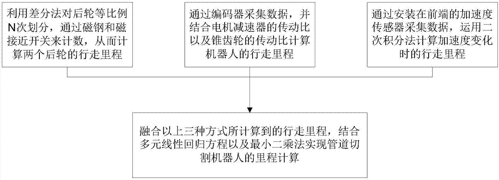 一种管道切割机器人的里程计算方法与流程