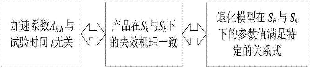 基于加速退化数据统计分析的失效机理一致性辨识方法与流程