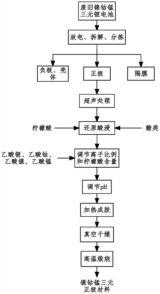 一种废旧镍钴锰三元锂电池正极材料的再生方法与流程