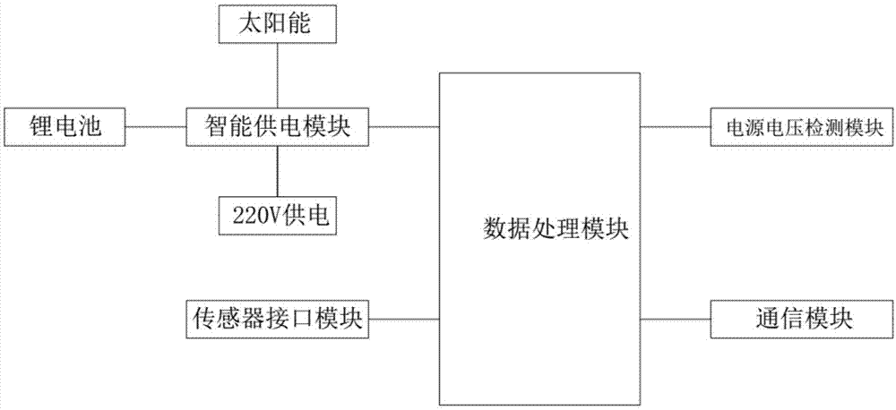 支持多供电和通信方式的粮情检测分机的制作方法