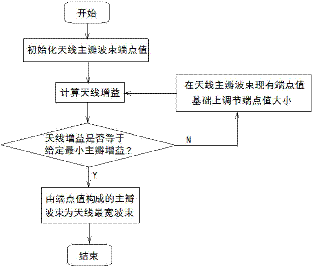 一种满足给定最小主瓣增益的天线主瓣最宽化方法与流程