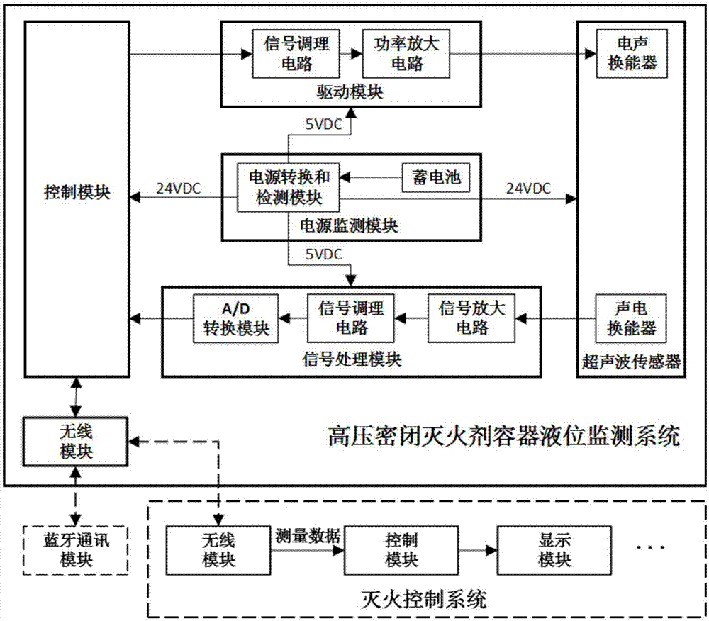 一种船舶消防高压密闭灭火剂容器的液位监测系统的制作方法