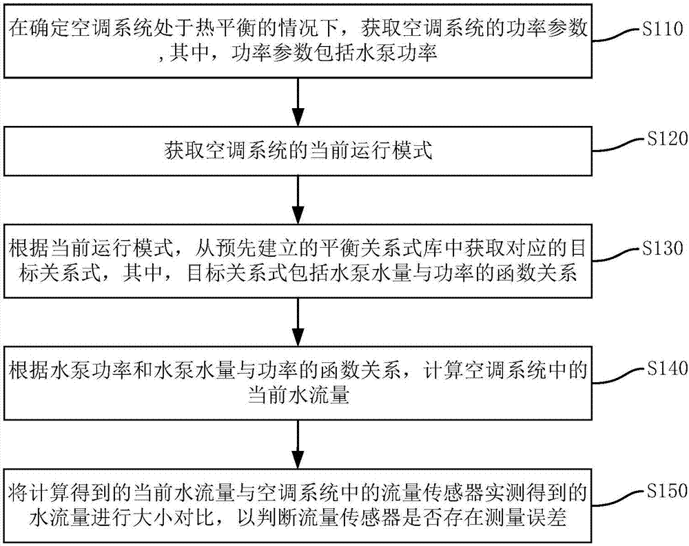 空调系统中传感器的测量误差诊断方法、装置和空调系统与流程