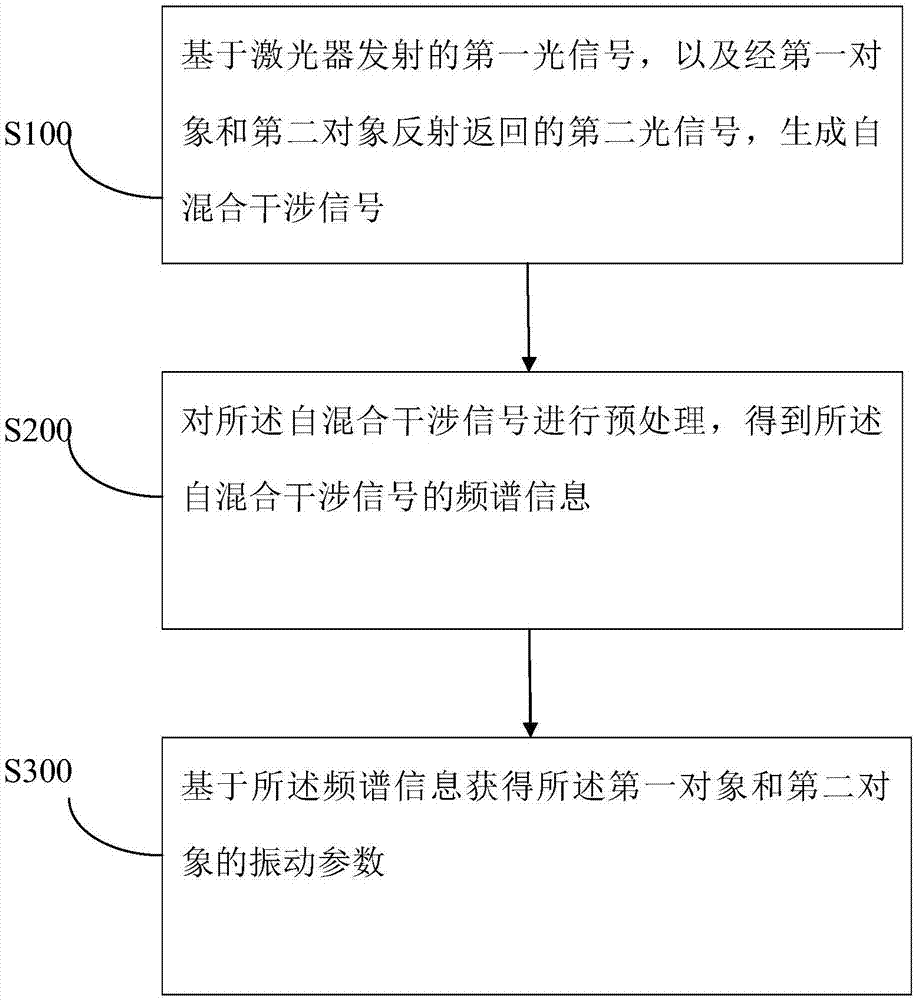 一种基于激光自混合的两振动参数检测方法和装置与流程