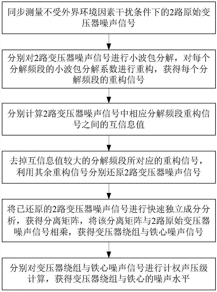 一种自冷式变压器铁心与绕组噪声水平检测方法及系统与流程