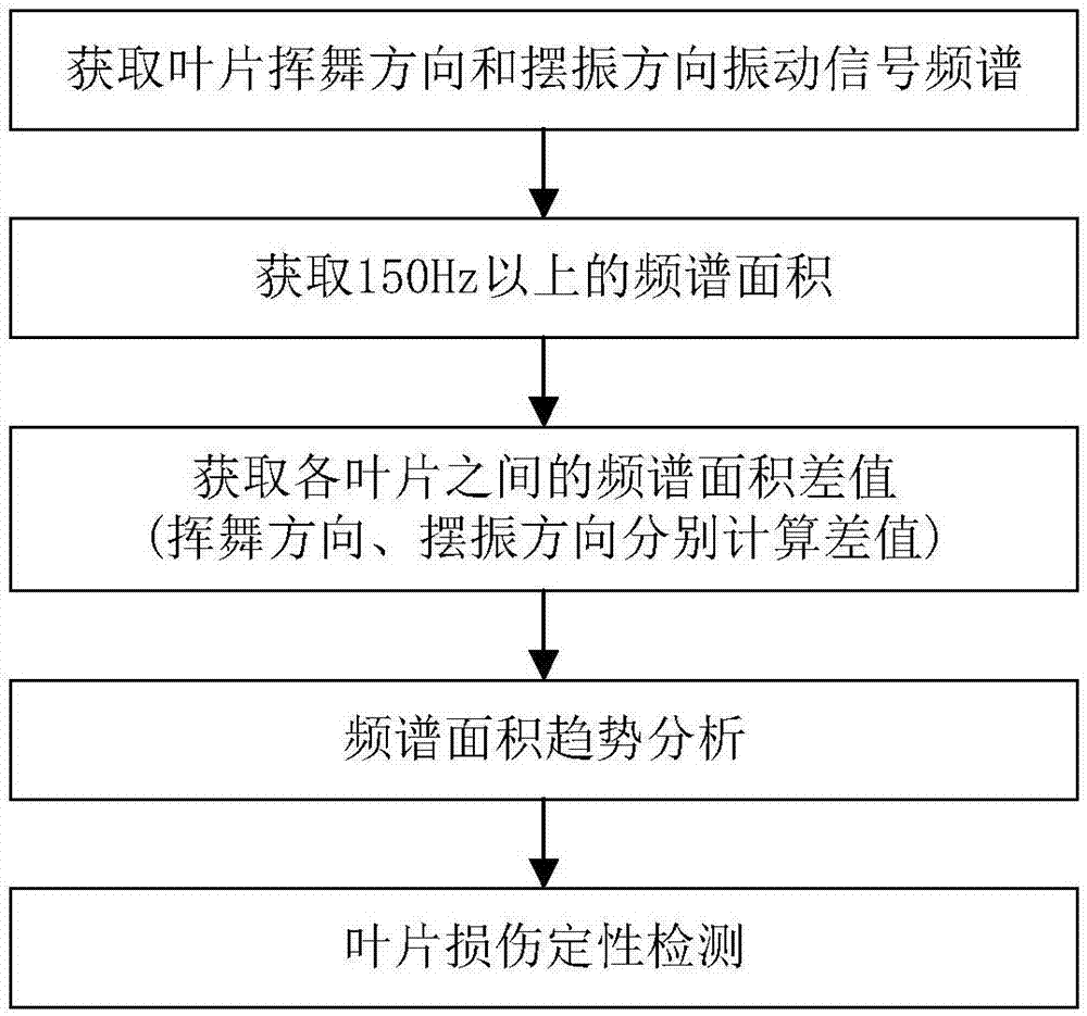 一种基于频谱分析的风力发电机叶片结构损伤检测方法与流程