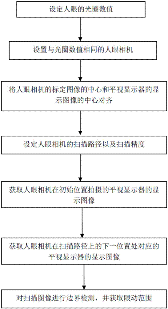 一种平视显示器系统中眼动范围的检测方法与流程