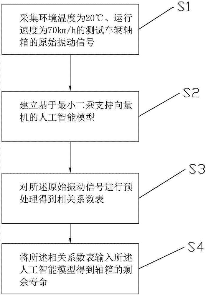 一种轴箱剩余寿命的预测方法与流程