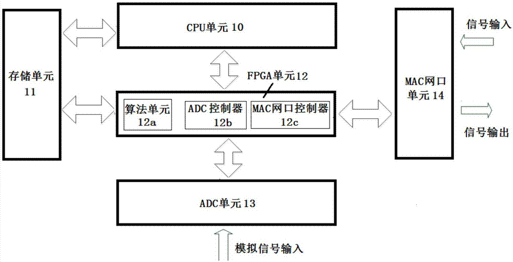 集成继电保护、测控以及录波功能的一体化硬件平台及处理方法与流程