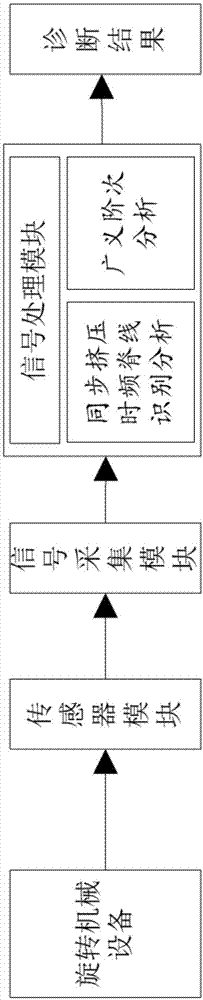 旋转机械设备自动诊断系统及方法与流程