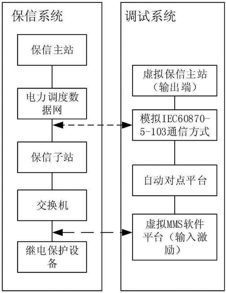 一种基于虚拟保信主站的继电保护调试系统及调试方法与流程