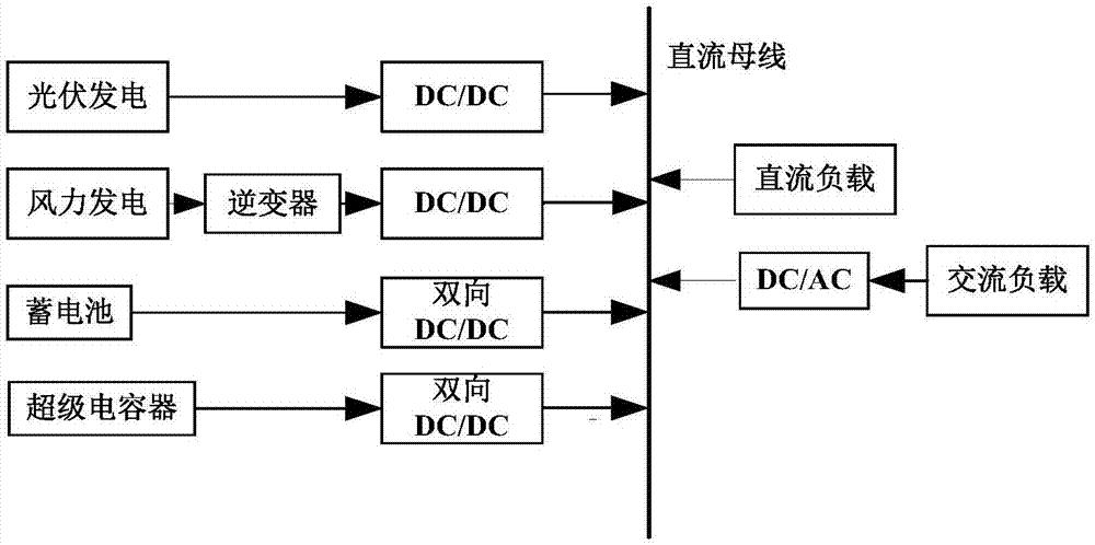 一种应用于风光混合储能微网系统的模糊控制方法与流程