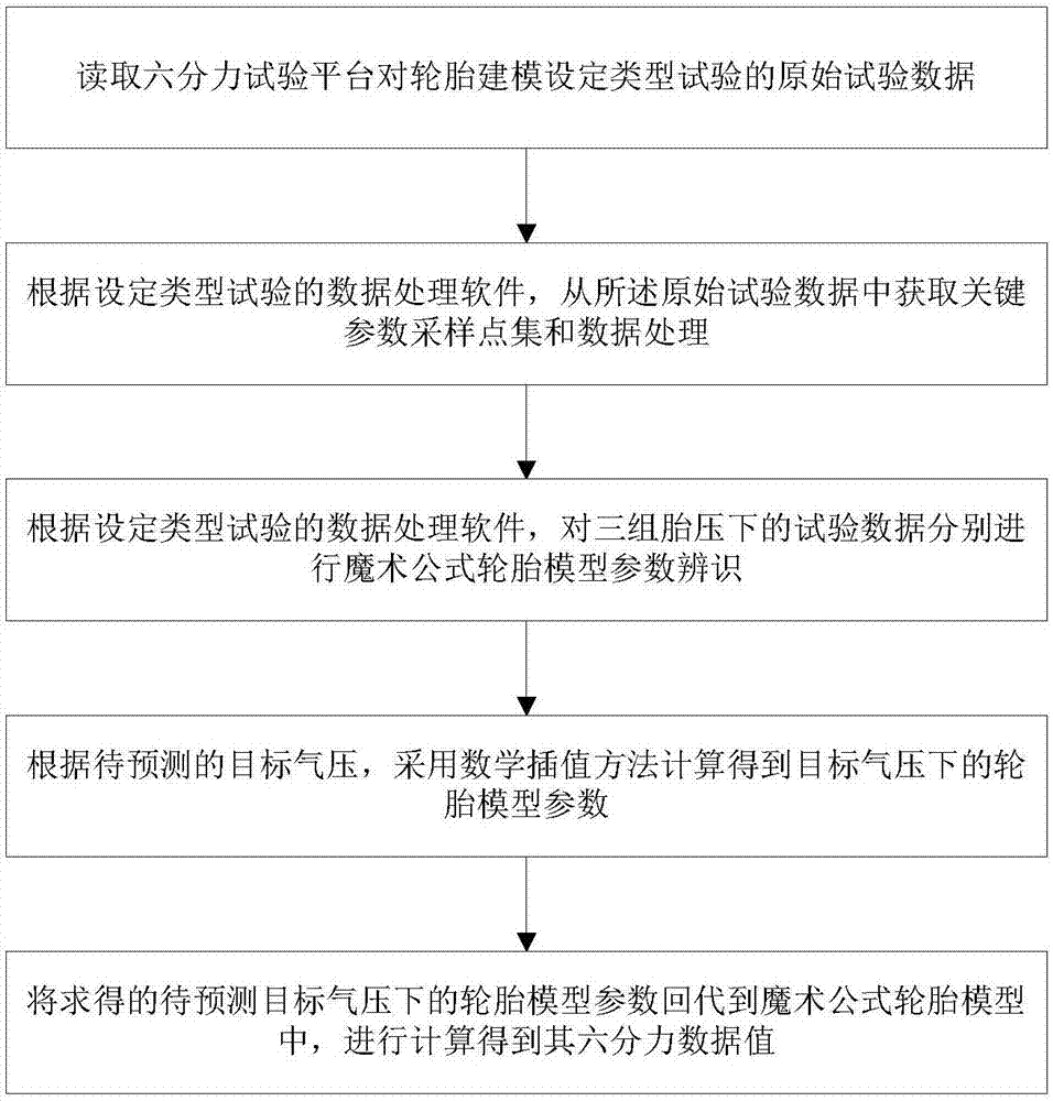 一种轮胎六分力的预测方法和系统与流程