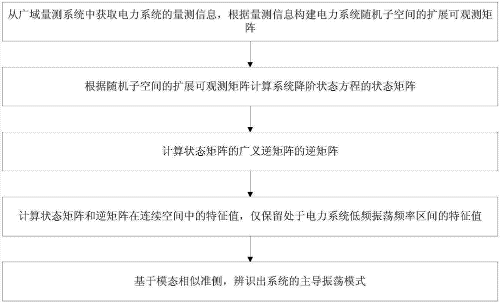 一种基于随机子空间的电力系统振荡模式快速辨识方法与流程