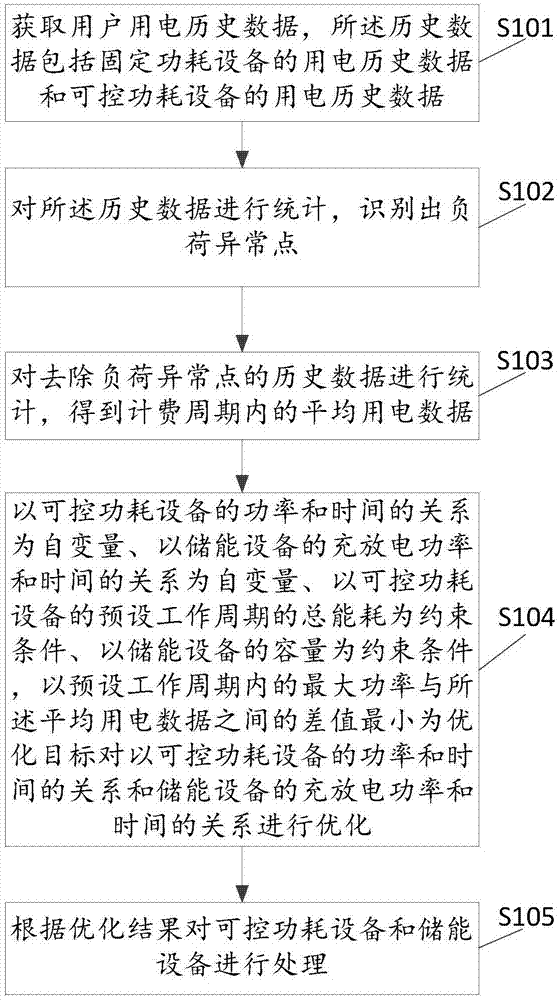 一种需求侧的响应处理方法与流程