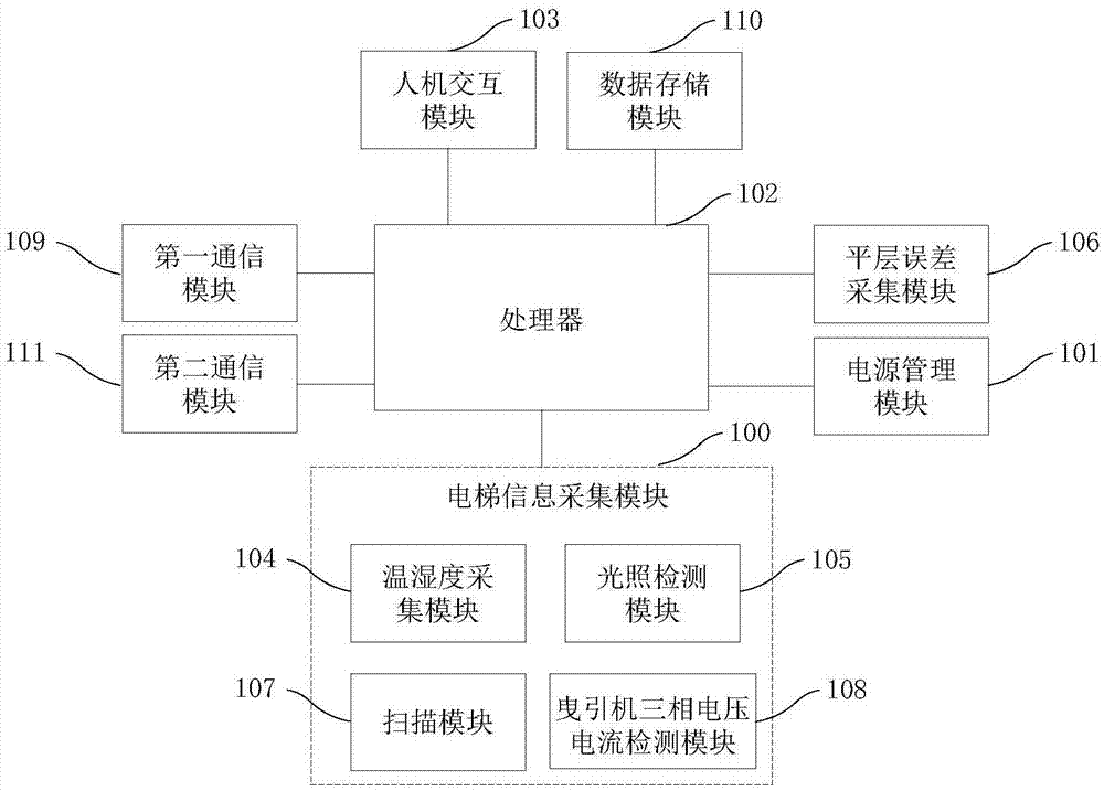 一种集成平层误差检测的电梯行检装置及电梯检测系统的制作方法