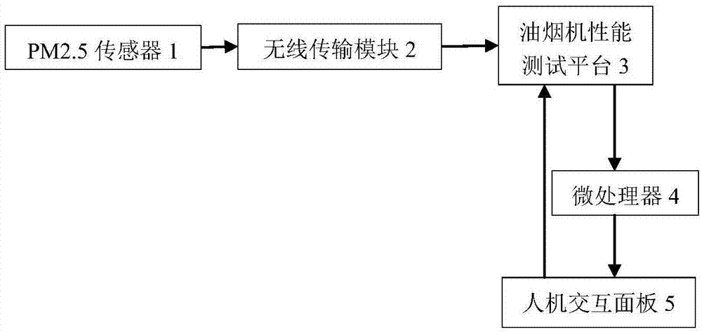 一种家用油烟机实际性能测试系统的制作方法