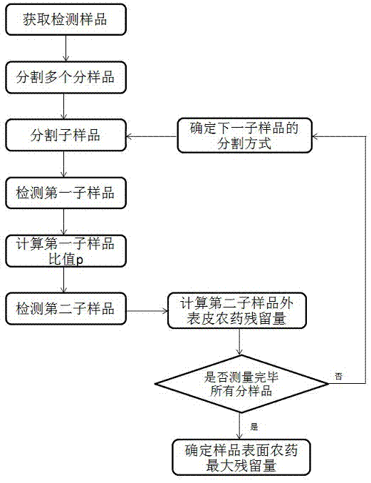 一种农药残留量检测方法与流程