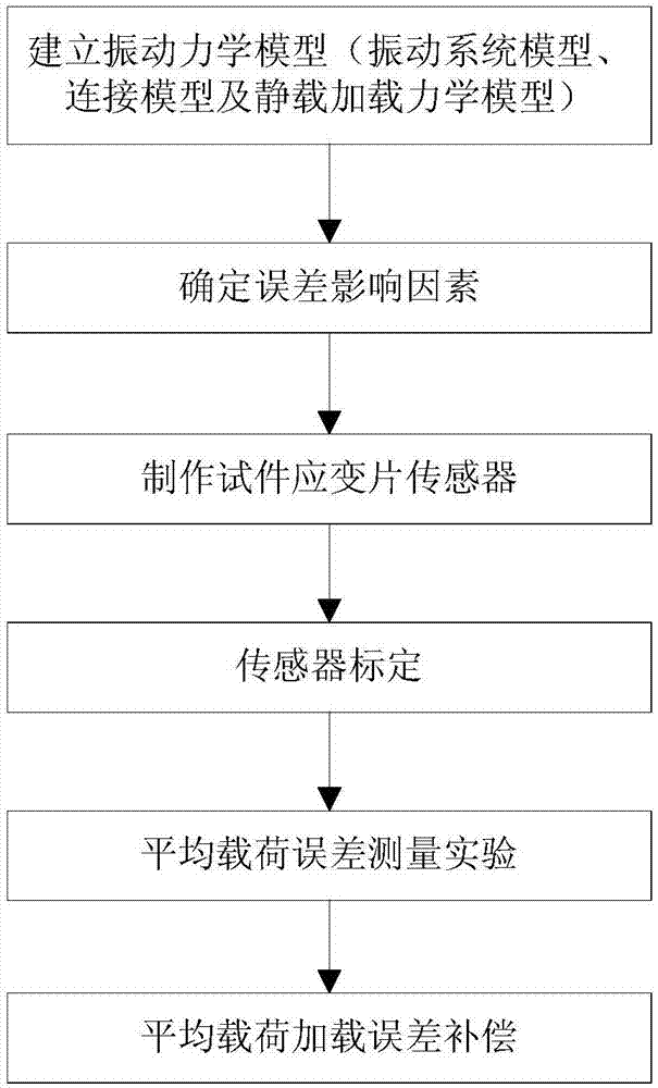 一种谐振式疲劳试验机平均载荷加载误差补偿方法与流程