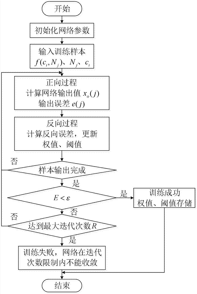 一种基于bp神经网络的飞灰含碳量在线测量方法与流程