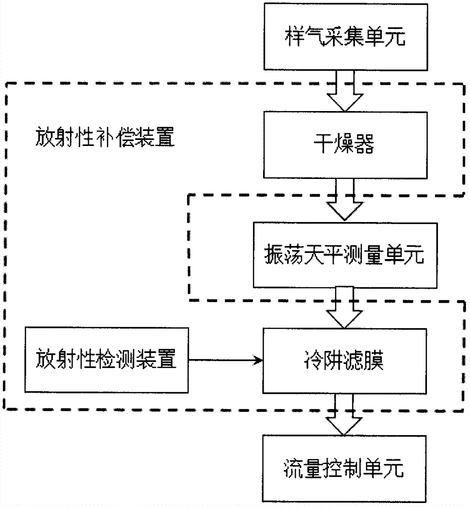 一种振荡天平测量PM2.5的放射性补偿装置的制作方法