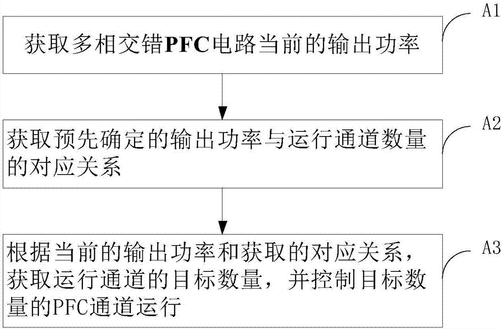 多相交错PFC电路中运行通道数量的管理方法及设备与流程