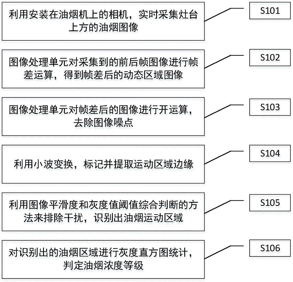 一种基于图像处理的厨房油烟浓度检测与干扰排除方法与流程