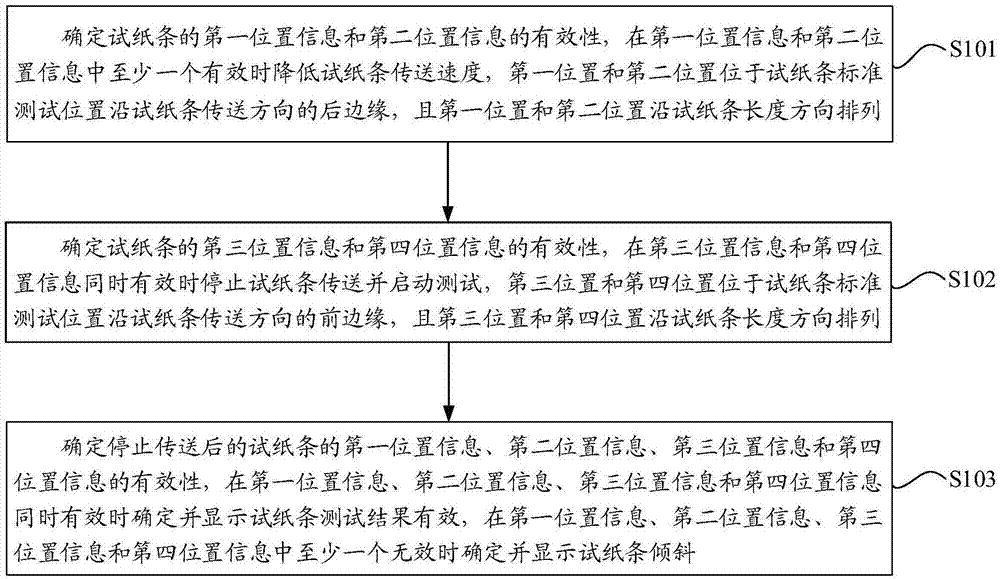 一种试纸条测试位置定位方法及尿液干化学分析仪与流程