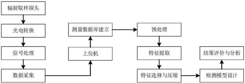 一种基于温度信号的燃气轮机涡轮叶片健康监测系统及方法与流程