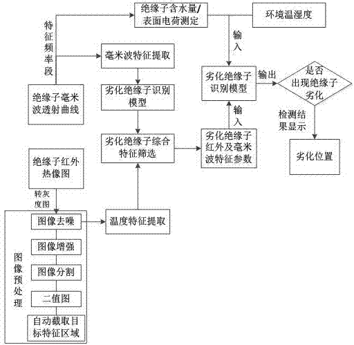 一种复合绝缘子红外与毫米波联合智能检测方法及其装置与流程