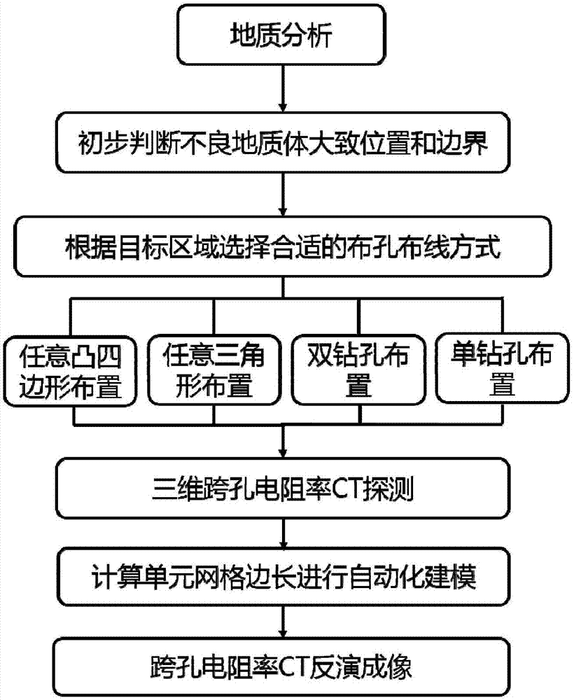 适应于城市环境的任意布孔的三维跨孔电阻率CT成像方法与流程