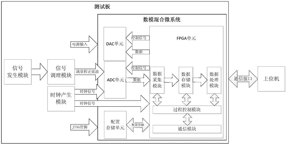 一种数模混合微系统ADC单元动态参数测试系统的制作方法