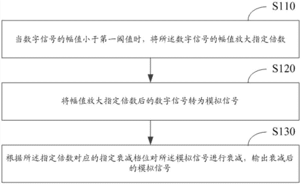 信号输出方法及装置与流程