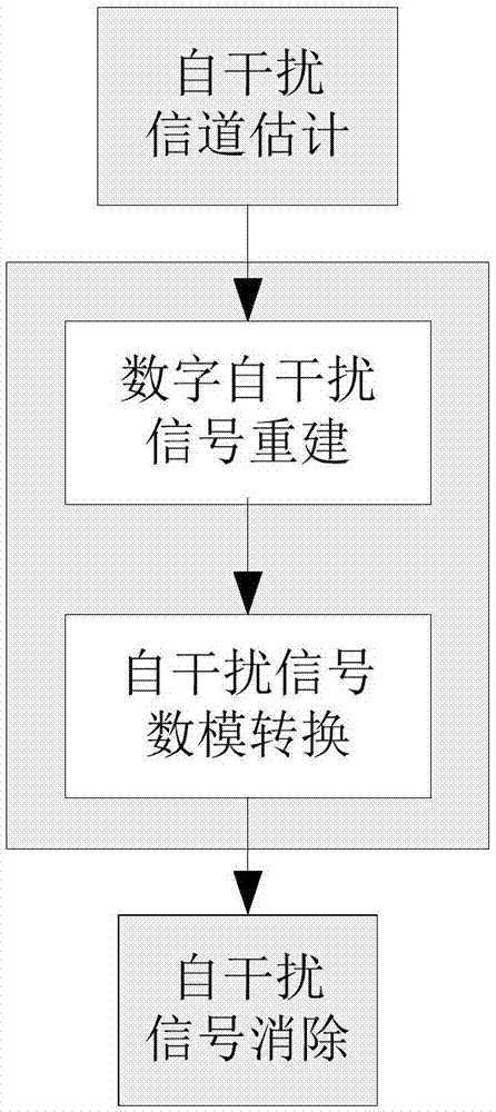 全双工自干扰抑制方法及装置与流程