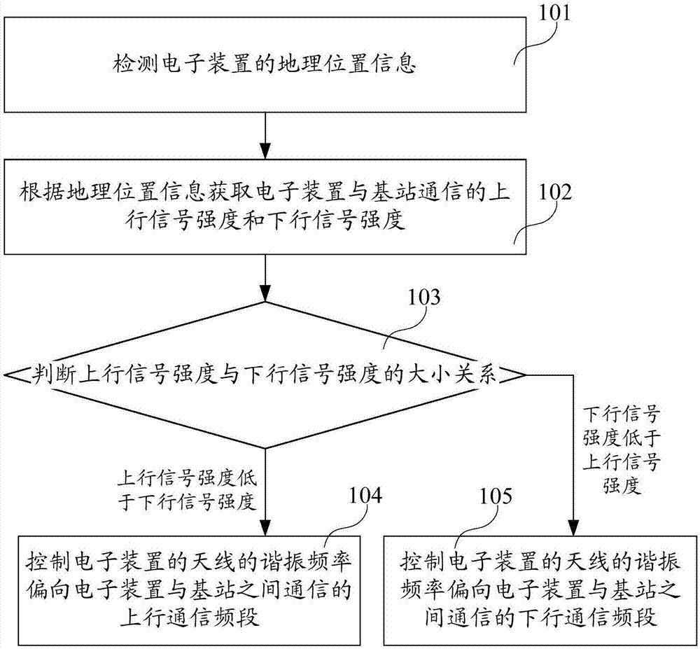 电子装置及其控制方法、计算机可读存储介质与流程