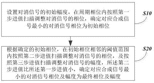 载波快速对消方法、装置及存储介质与流程