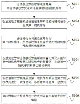 基于随机信号的扩谱参数捷变方法与流程