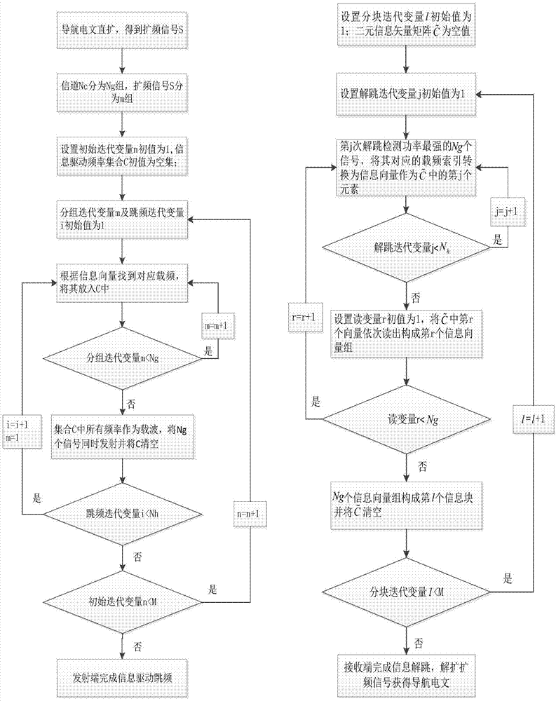 一种抗阻塞式干扰的混合扩频方法与流程