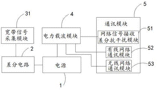 一种差分通讯和电力载波网络通讯系统的制作方法