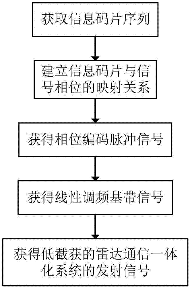 低截获雷达通信一体化系统的信号波形设计方法与流程