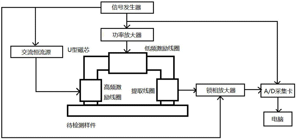 基于增量磁导率的金属材料抗拉强度定量检测装置及方法与流程