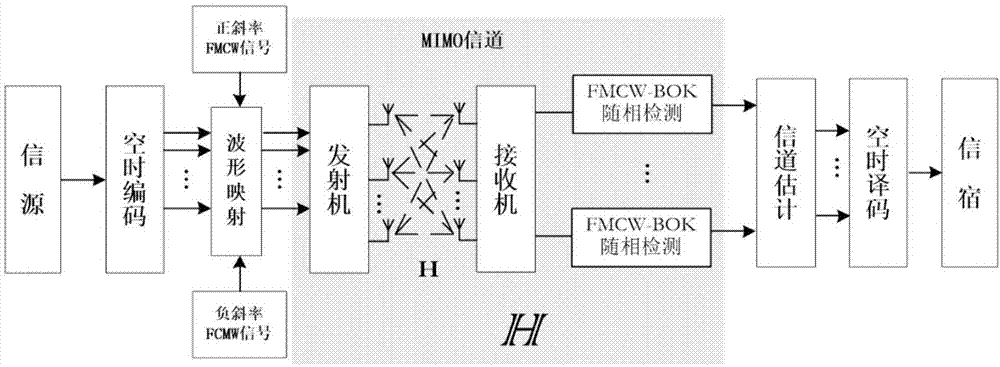 一种非相干的mimo通信系统及通信方法与流程