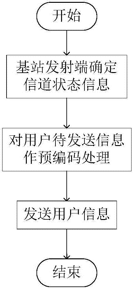 基于大规模双极化天线的NOMA下行无干扰传输方法与流程