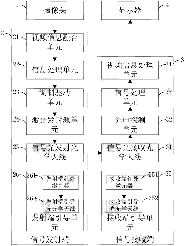 遥操作手术室视频信息无线激光传输装置的制作方法