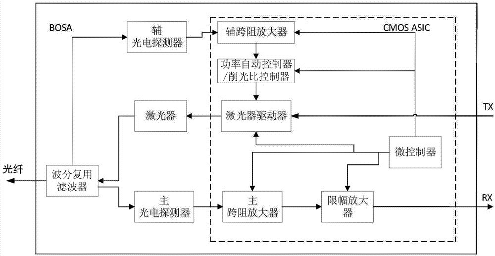 一种用于高速远距离传输的光收发一体组件的制作方法