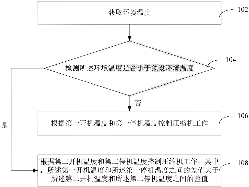 冰箱温度控制方法、装置、冰箱和存储介质与流程