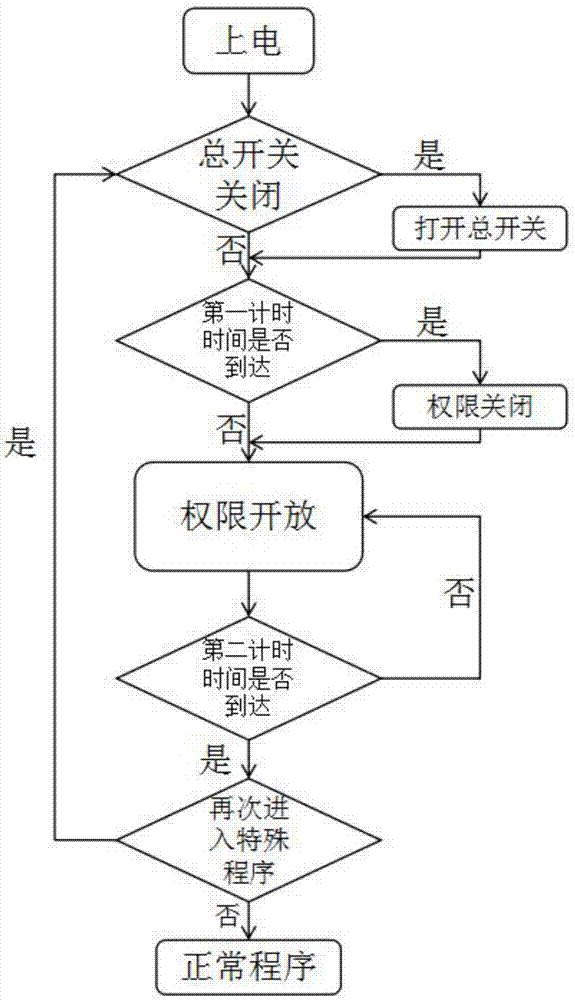 一种冰箱特殊程序的设定方法与流程