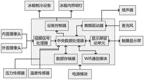 一种冰箱智能识别和管理系统的制作方法