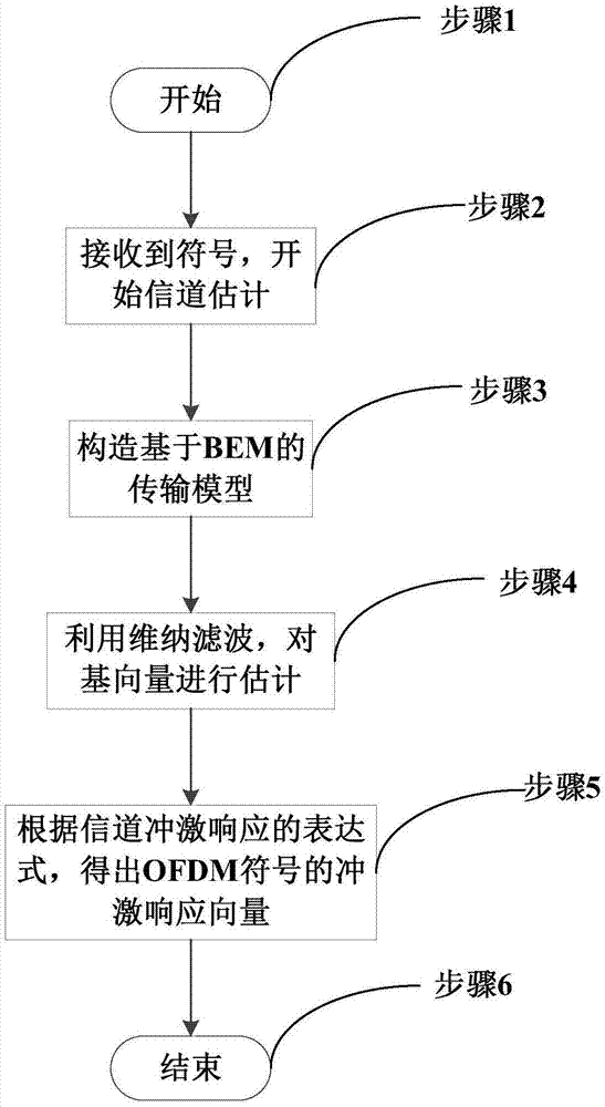 一种基于维纳滤波的BEM信道估计方法与流程